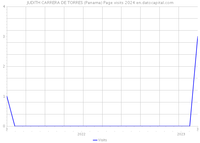 JUDITH CARRERA DE TORRES (Panama) Page visits 2024 