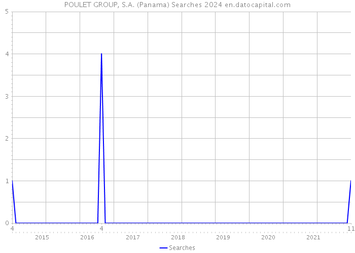 POULET GROUP, S.A. (Panama) Searches 2024 