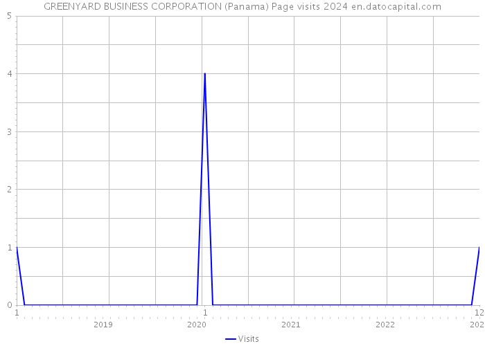 GREENYARD BUSINESS CORPORATION (Panama) Page visits 2024 