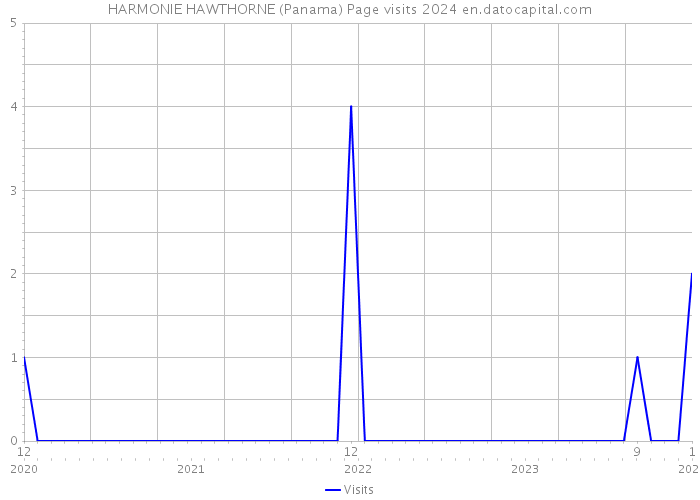 HARMONIE HAWTHORNE (Panama) Page visits 2024 