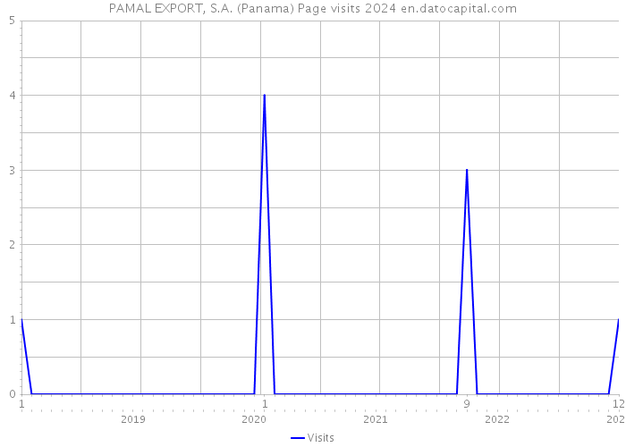 PAMAL EXPORT, S.A. (Panama) Page visits 2024 