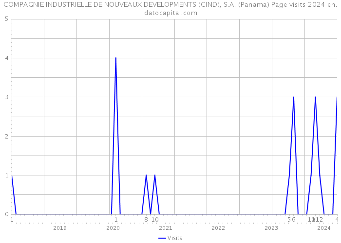 COMPAGNIE INDUSTRIELLE DE NOUVEAUX DEVELOPMENTS (CIND), S.A. (Panama) Page visits 2024 