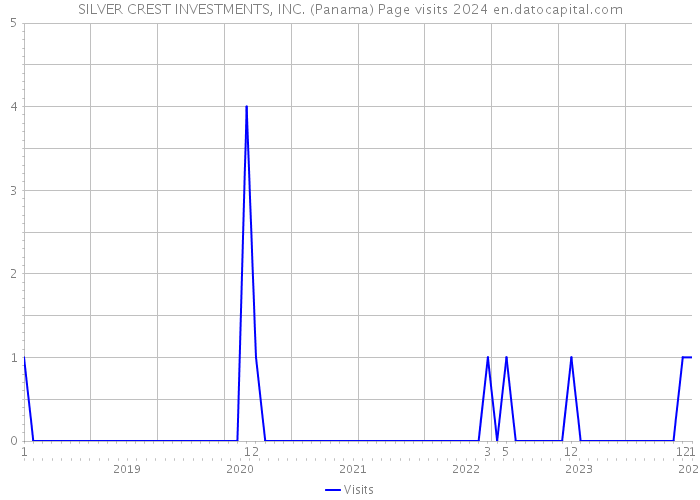 SILVER CREST INVESTMENTS, INC. (Panama) Page visits 2024 