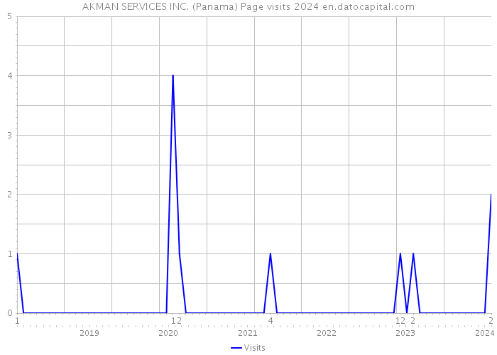 AKMAN SERVICES INC. (Panama) Page visits 2024 
