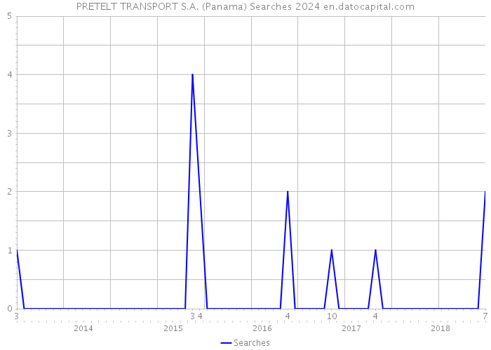 PRETELT TRANSPORT S.A. (Panama) Searches 2024 