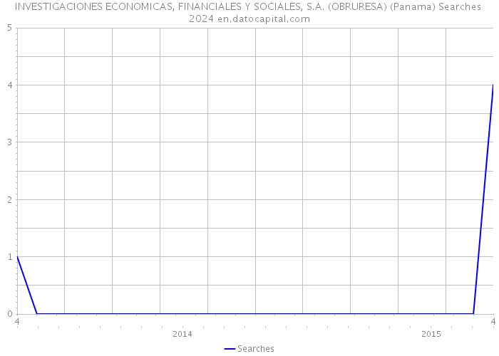 INVESTIGACIONES ECONOMICAS, FINANCIALES Y SOCIALES, S.A. (OBRURESA) (Panama) Searches 2024 