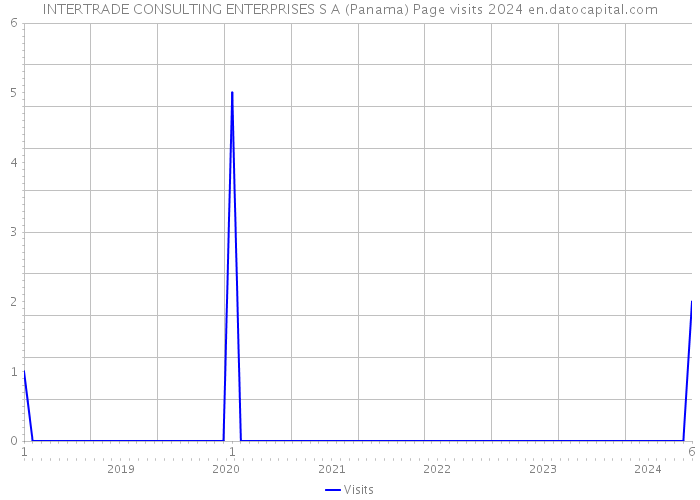 INTERTRADE CONSULTING ENTERPRISES S A (Panama) Page visits 2024 