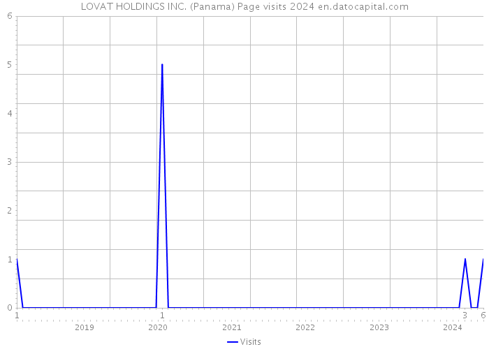 LOVAT HOLDINGS INC. (Panama) Page visits 2024 