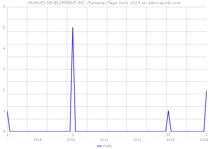 HUSKIES DEVELOPMENT INC. (Panama) Page visits 2024 