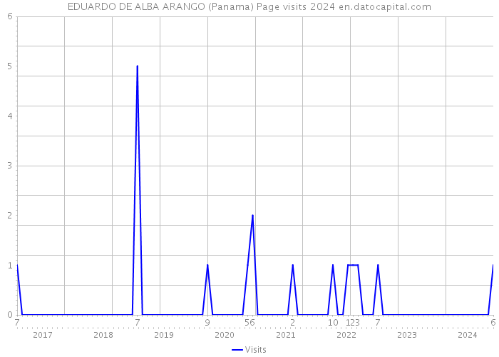 EDUARDO DE ALBA ARANGO (Panama) Page visits 2024 