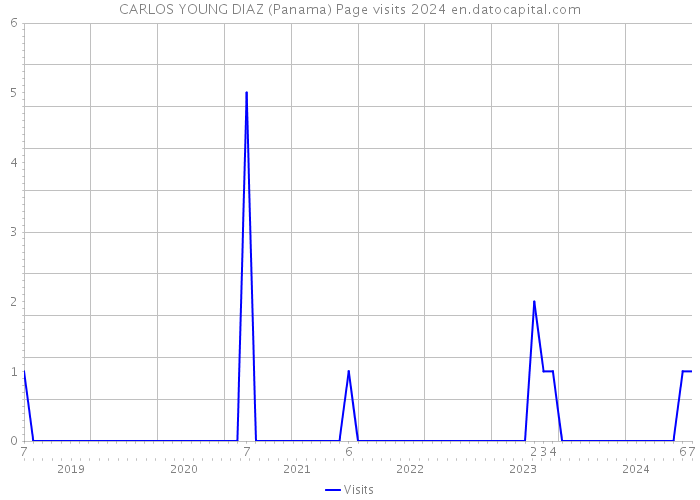 CARLOS YOUNG DIAZ (Panama) Page visits 2024 