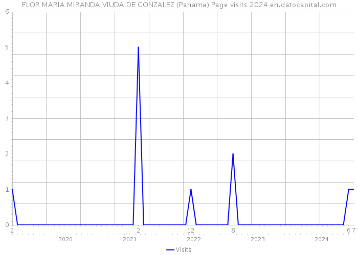 FLOR MARIA MIRANDA VIUDA DE GONZALEZ (Panama) Page visits 2024 