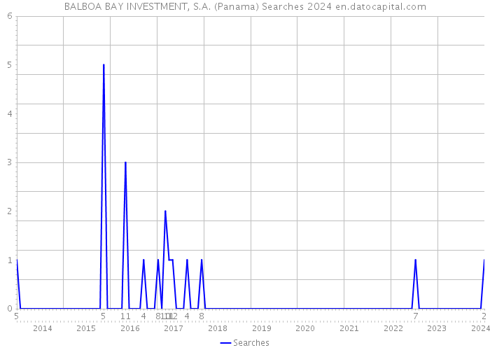 BALBOA BAY INVESTMENT, S.A. (Panama) Searches 2024 