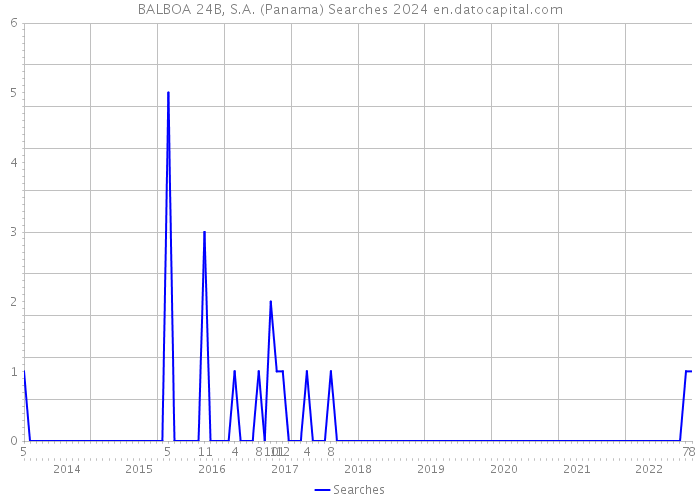 BALBOA 24B, S.A. (Panama) Searches 2024 