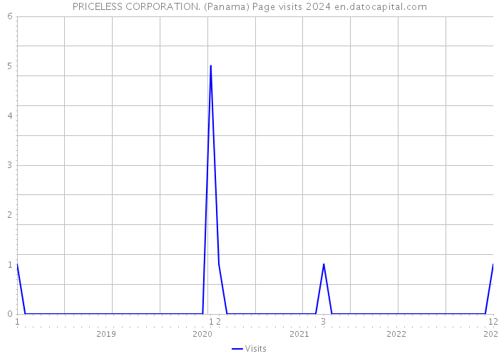 PRICELESS CORPORATION. (Panama) Page visits 2024 