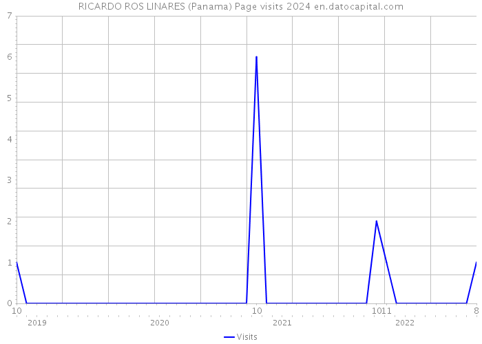 RICARDO ROS LINARES (Panama) Page visits 2024 
