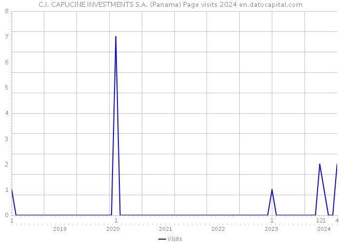 C.I. CAPUCINE INVESTMENTS S.A. (Panama) Page visits 2024 