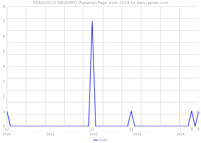 FRANCISCO NAVARRO (Panama) Page visits 2024 