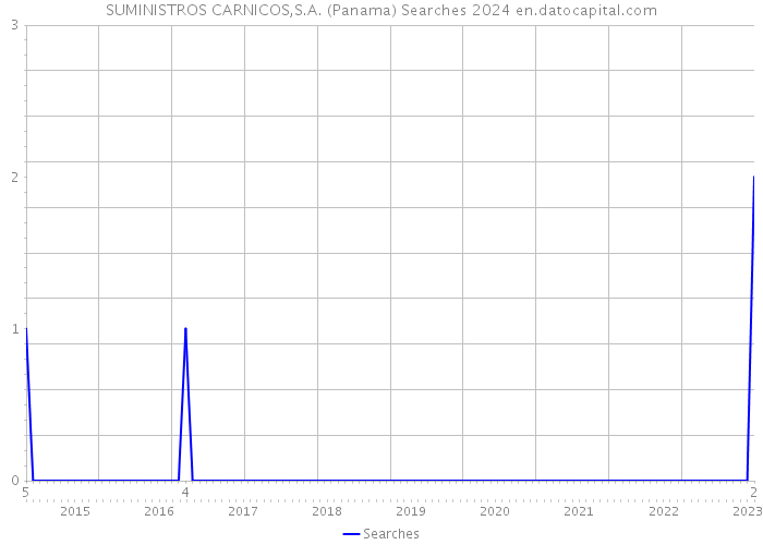 SUMINISTROS CARNICOS,S.A. (Panama) Searches 2024 