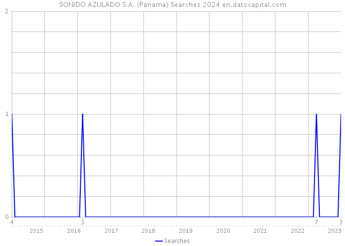 SONIDO AZULADO S.A. (Panama) Searches 2024 