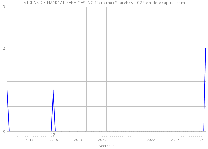 MIDLAND FINANCIAL SERVICES INC (Panama) Searches 2024 