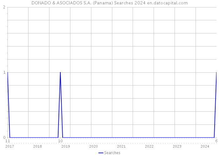 DONADO & ASOCIADOS S.A. (Panama) Searches 2024 