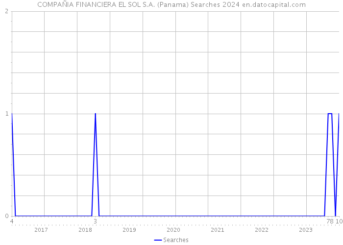 COMPAÑIA FINANCIERA EL SOL S.A. (Panama) Searches 2024 