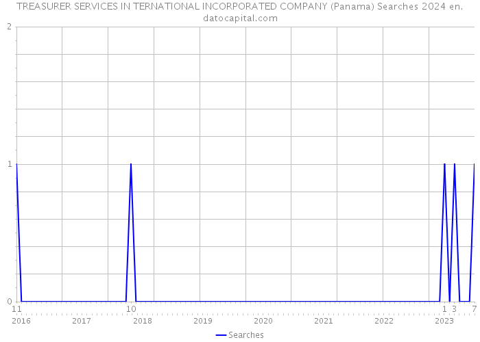TREASURER SERVICES IN TERNATIONAL INCORPORATED COMPANY (Panama) Searches 2024 
