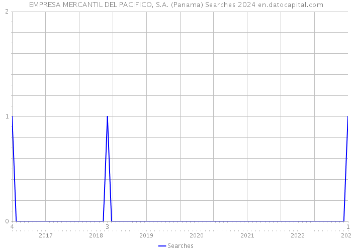 EMPRESA MERCANTIL DEL PACIFICO, S.A. (Panama) Searches 2024 