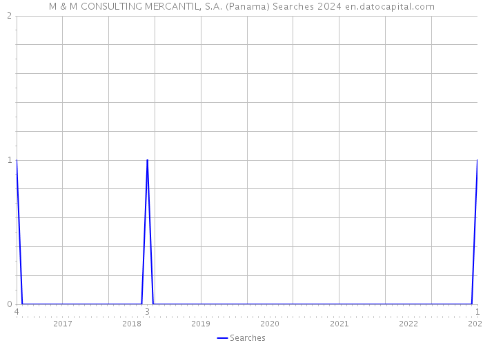 M & M CONSULTING MERCANTIL, S.A. (Panama) Searches 2024 