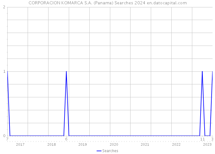 CORPORACION KOMARCA S.A. (Panama) Searches 2024 