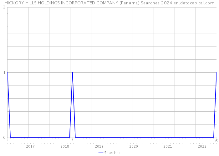 HICKORY HILLS HOLDINGS INCORPORATED COMPANY (Panama) Searches 2024 