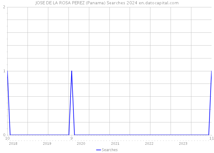 JOSE DE LA ROSA PEREZ (Panama) Searches 2024 