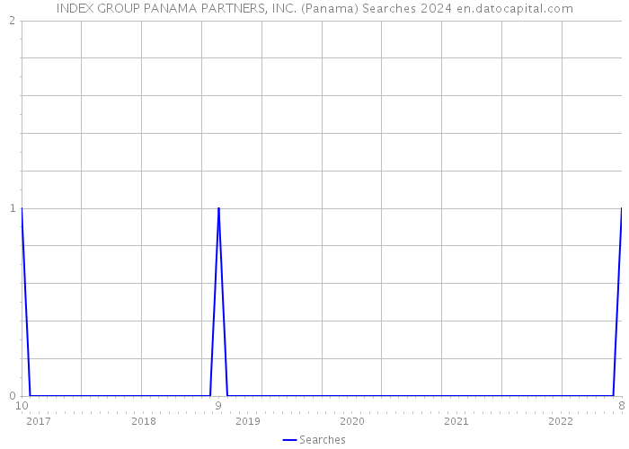 INDEX GROUP PANAMA PARTNERS, INC. (Panama) Searches 2024 