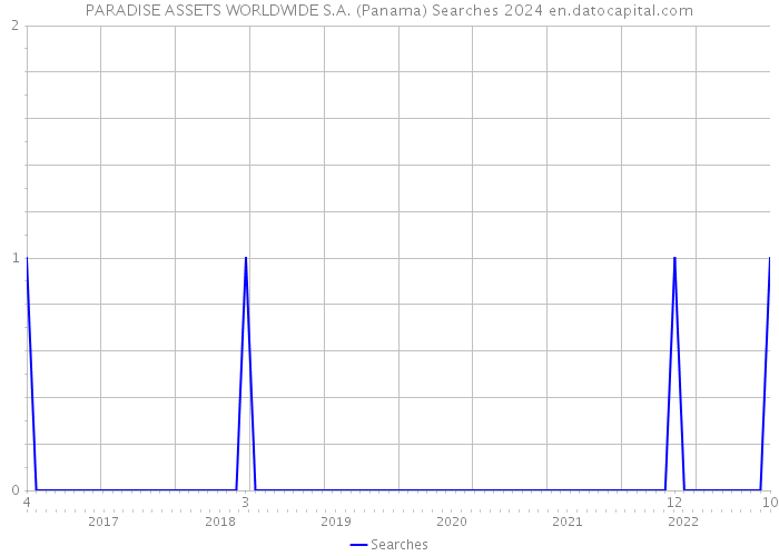 PARADISE ASSETS WORLDWIDE S.A. (Panama) Searches 2024 