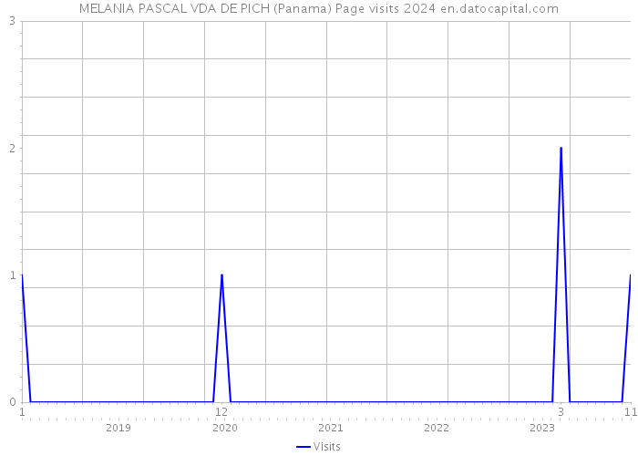 MELANIA PASCAL VDA DE PICH (Panama) Page visits 2024 