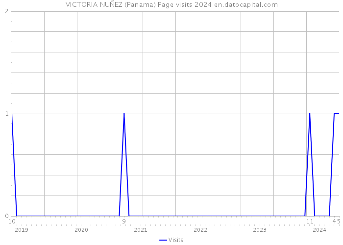 VICTORIA NUÑEZ (Panama) Page visits 2024 