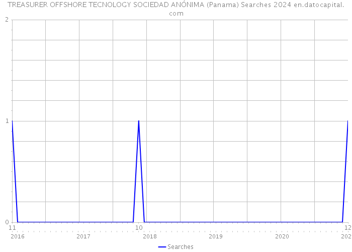 TREASURER OFFSHORE TECNOLOGY SOCIEDAD ANÓNIMA (Panama) Searches 2024 