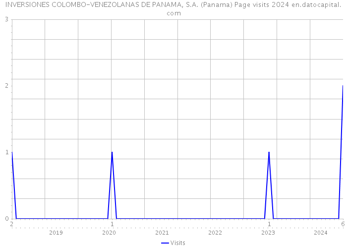 INVERSIONES COLOMBO-VENEZOLANAS DE PANAMA, S.A. (Panama) Page visits 2024 