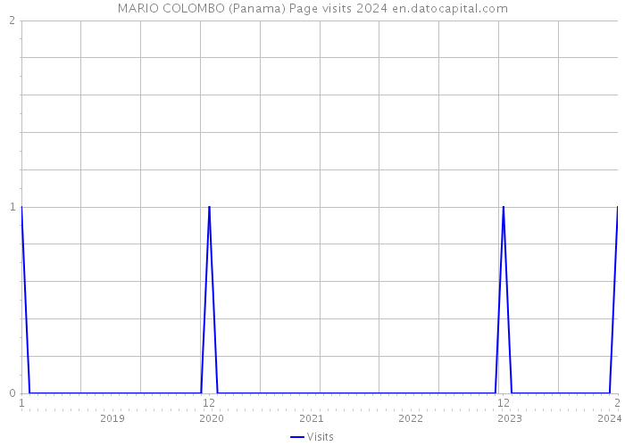 MARIO COLOMBO (Panama) Page visits 2024 