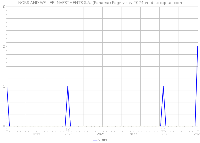 NORS AND WELLER INVESTMENTS S.A. (Panama) Page visits 2024 