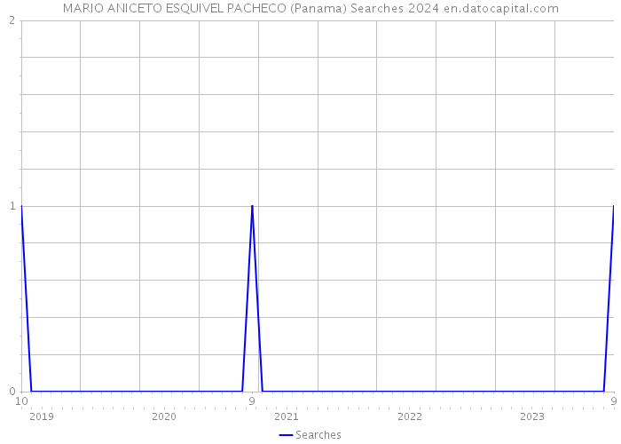 MARIO ANICETO ESQUIVEL PACHECO (Panama) Searches 2024 