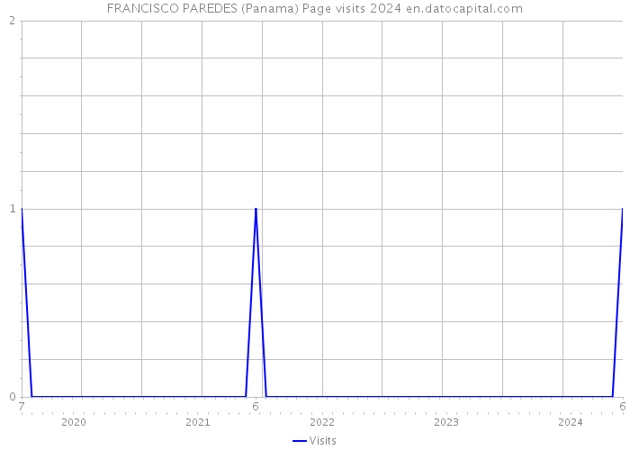 FRANCISCO PAREDES (Panama) Page visits 2024 
