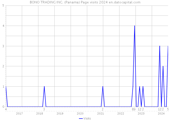 BONO TRADING INC. (Panama) Page visits 2024 