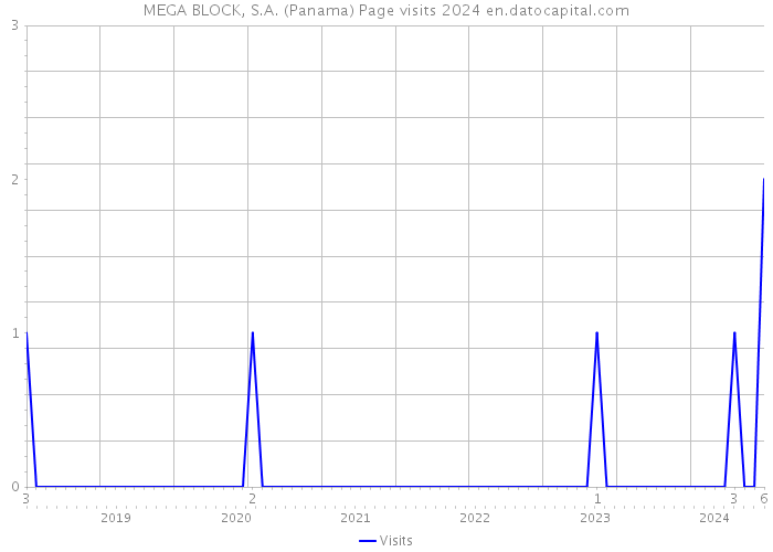 MEGA BLOCK, S.A. (Panama) Page visits 2024 