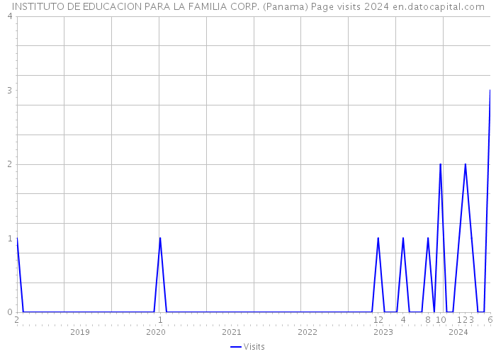 INSTITUTO DE EDUCACION PARA LA FAMILIA CORP. (Panama) Page visits 2024 