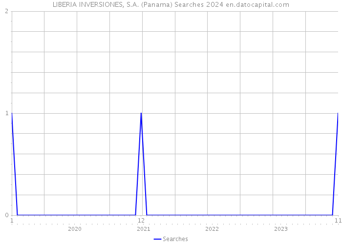 LIBERIA INVERSIONES, S.A. (Panama) Searches 2024 