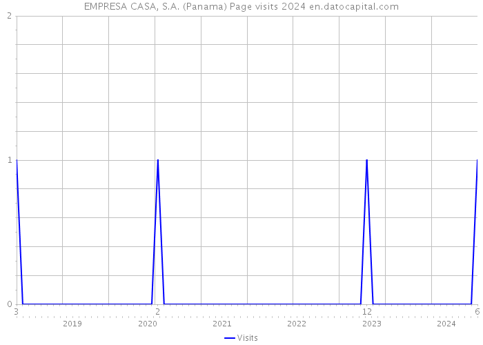 EMPRESA CASA, S.A. (Panama) Page visits 2024 