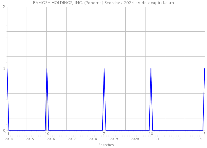 FAMOSA HOLDINGS, INC. (Panama) Searches 2024 