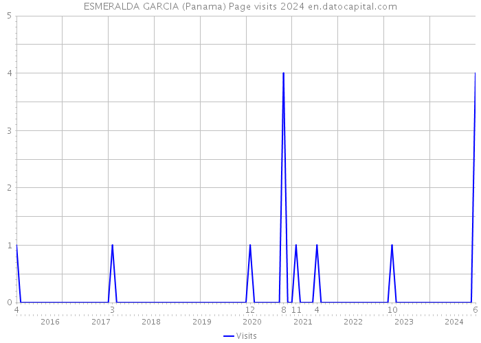 ESMERALDA GARCIA (Panama) Page visits 2024 